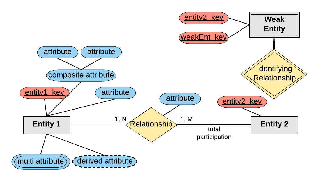 Entity Relationship Diagram. Merhaba, bugün sizlere kısaca Entity… | by ...
