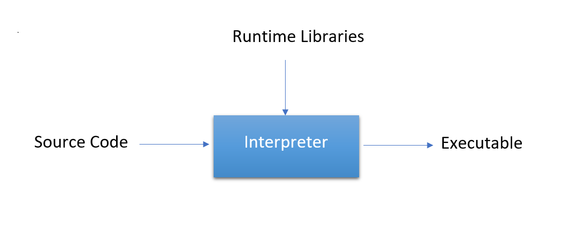 Programming explained. Computer’s language is 1s and 0s… | by ...