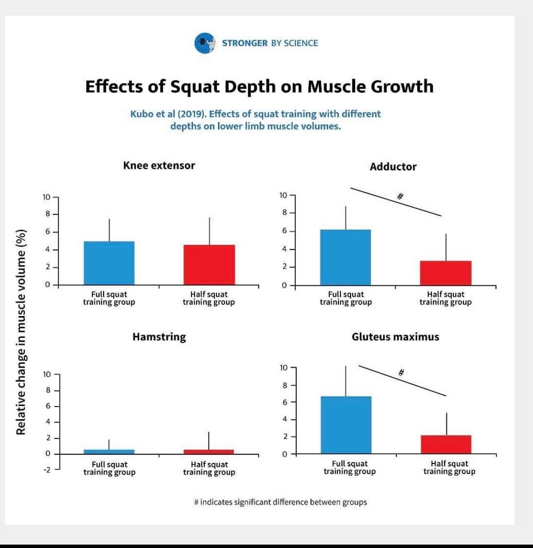 Should you use poorer form to lift more weight for hypertrophy? by