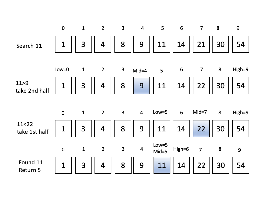 Binary Search. Introduction | by Sachin Adsare | Medium