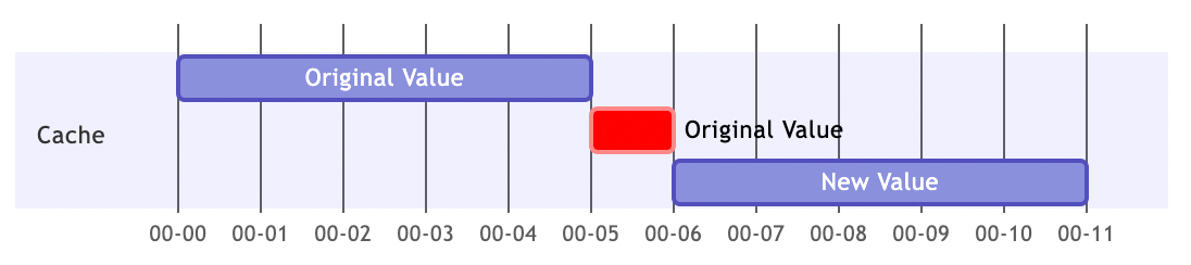 Solving Dogpile Effect