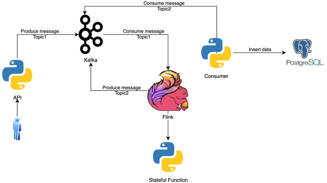 Python Stateful Function example. Overview | by Dmytro Vedetskyi ...