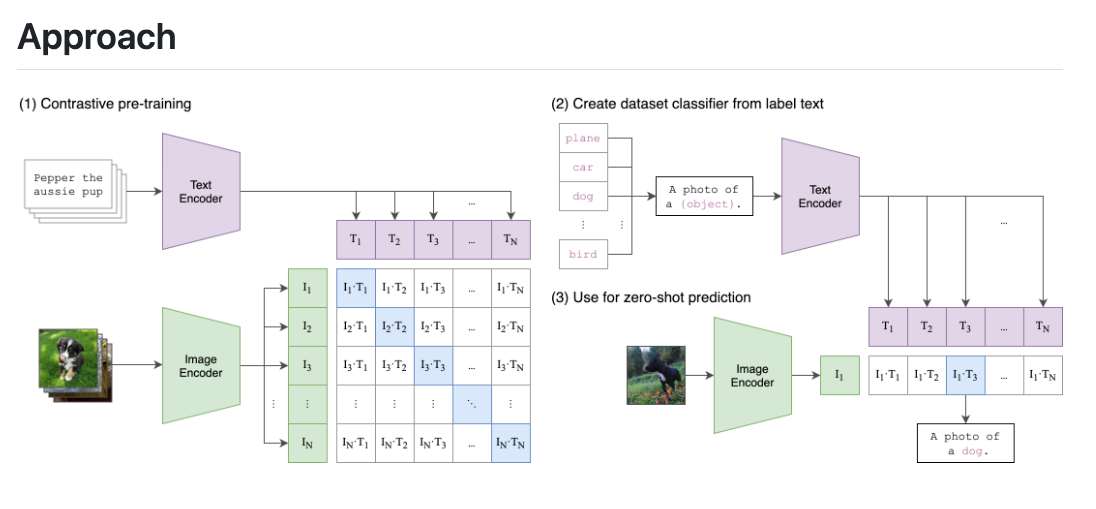 CLIP (Contrastive Language-Image Pretraining) — Summary and intuition ...