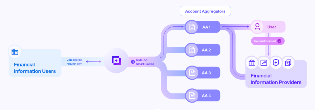 Multi — AA Routing
