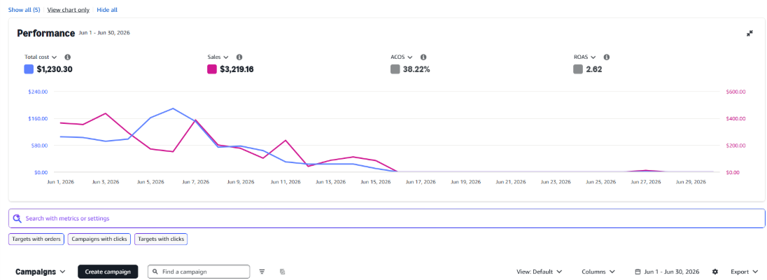 How Amazon PPC Optimization Increased Big Easy Blend Sales by 84% in 30 Days