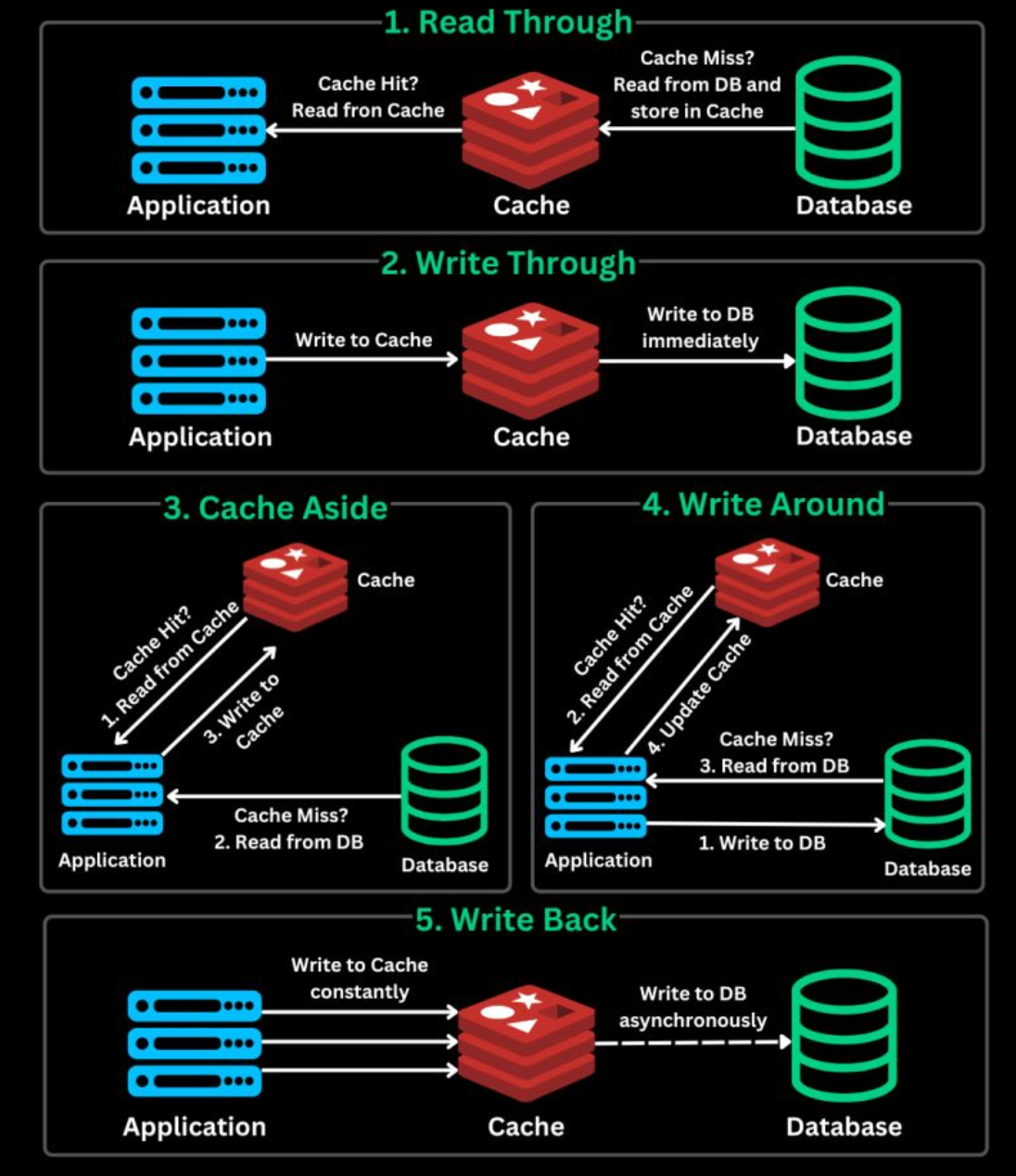 Top 5 Caching Strategies You Should Know | by Akshay Aryan | Medium