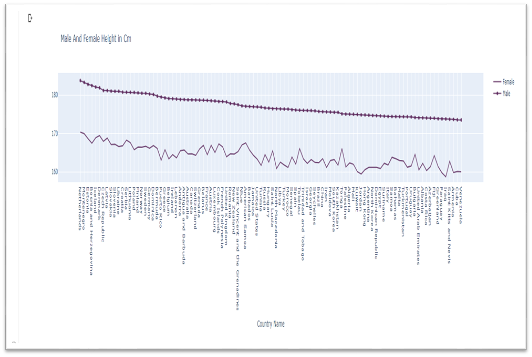 Python Project. Database :- Height of Male and Female… | by ...