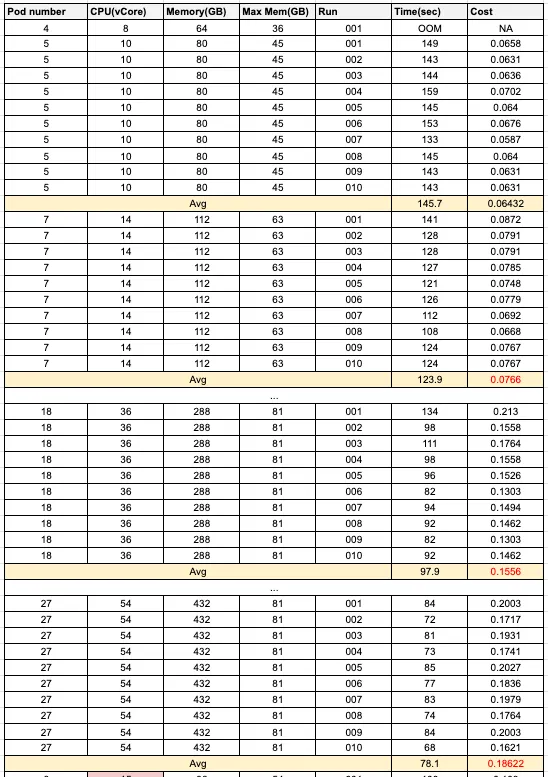 Trino 效能測試