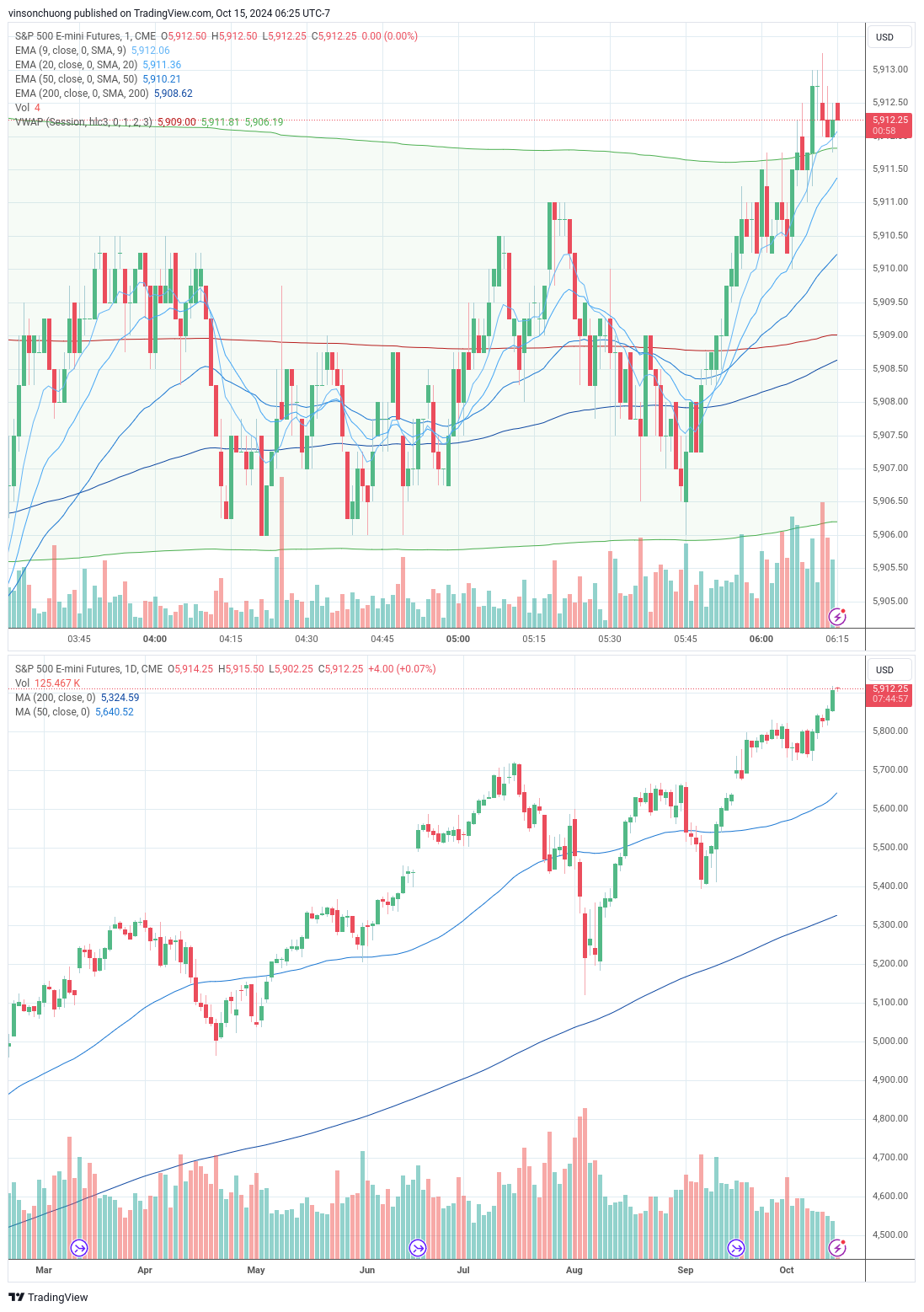 trading-journal-for-10-15-finding-income-medium