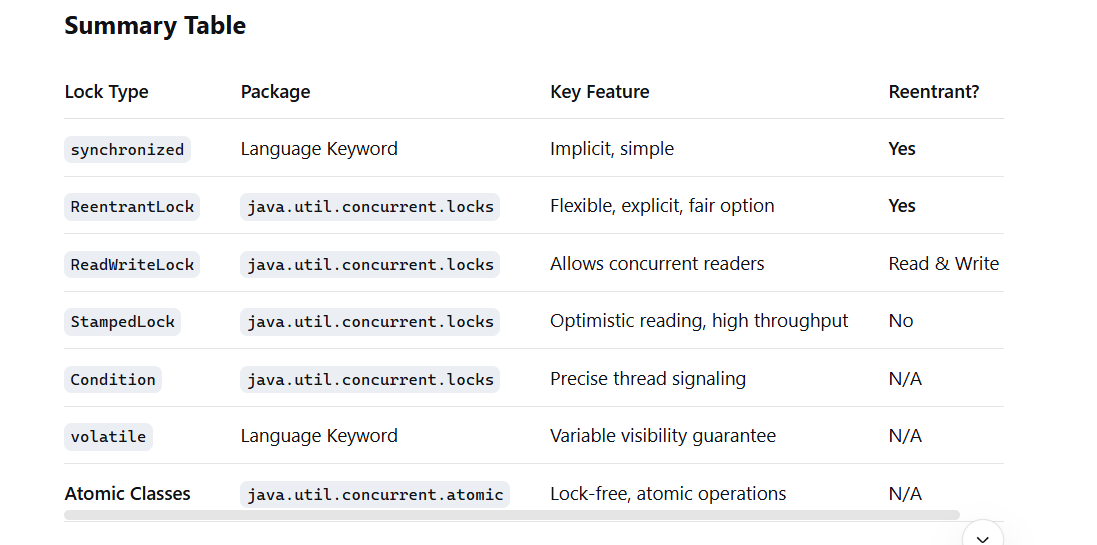 The Evolution of Locks in Java: 5 Core Types Every Developer Must Know ...
