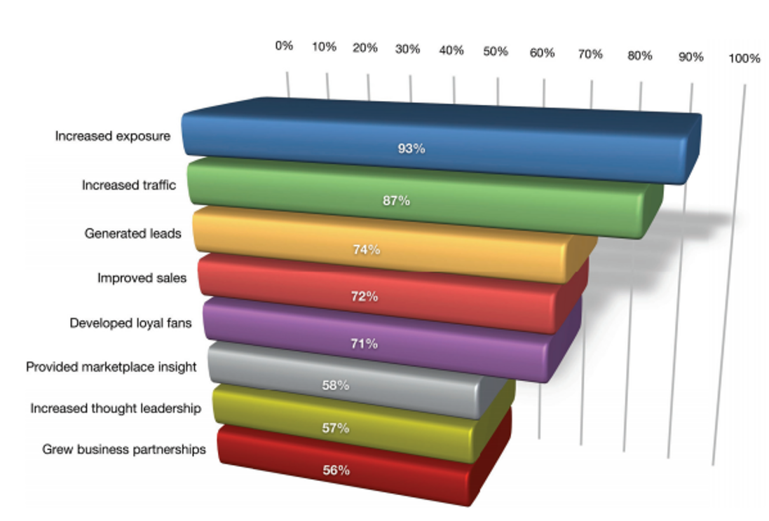 10 Key Findings From the 2019 Social Media Marketing Industry Report | by  Marie Ennis-O'Connor | Medium