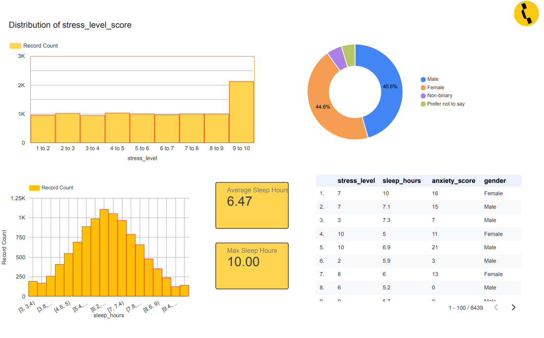 The Looker Studio dashboard second page, I built for my internship interview.