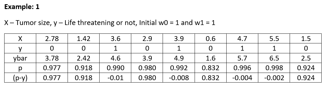Linear to Logistic Regression — Classification (Part — III) | by Vishal ...
