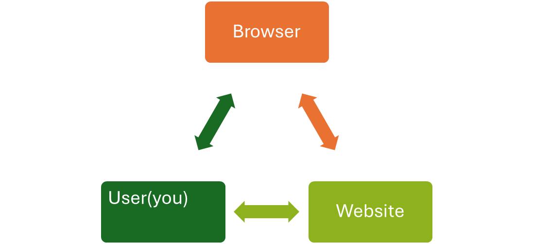 A Practical guide DVWA in Cross-Site Request Forgery (CSRF),