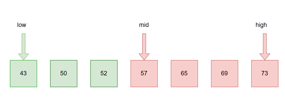A guide to Binary Search. Binary search is one of the most… | by Mayukh ...