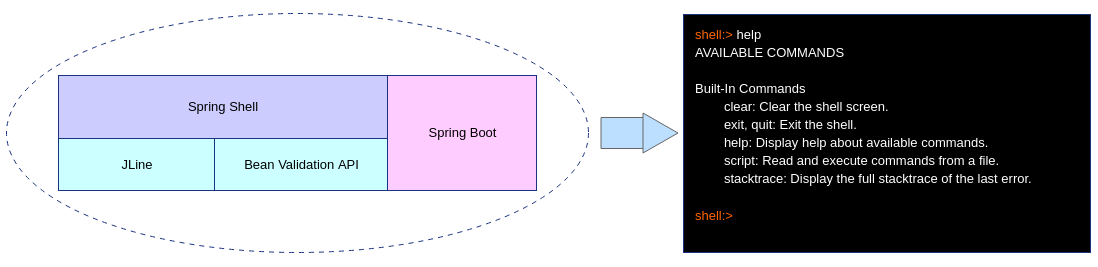 Spring Boot Integration Spring Shell Quick Start Demo | by HBLOG | Medium