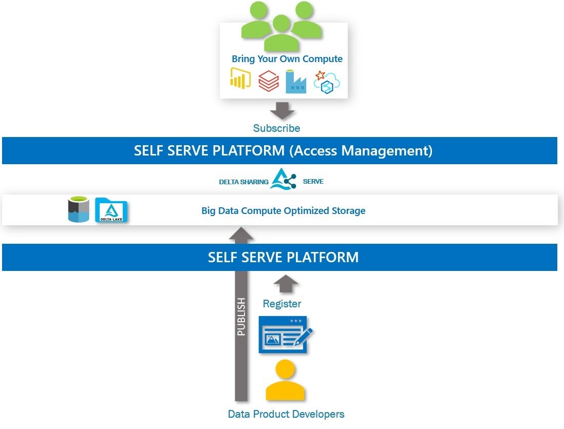 [Data Engineering] Data Mesh Decentralized Data Access Governance with ...