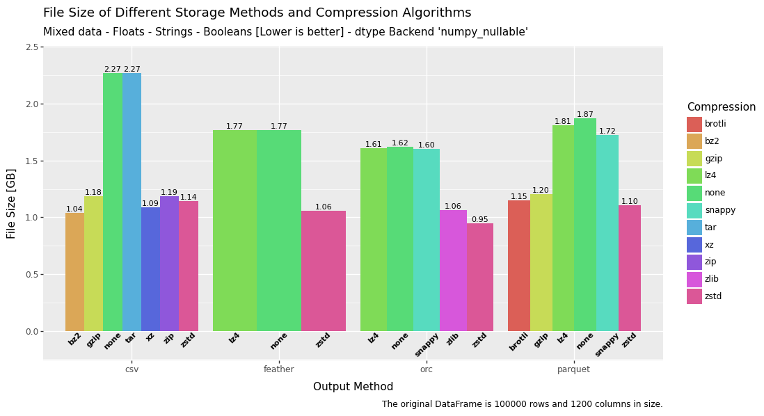 Saving Pandas DataFrames Efficiently and Quickly — Parquet vs Feather vs ORC vs CSV