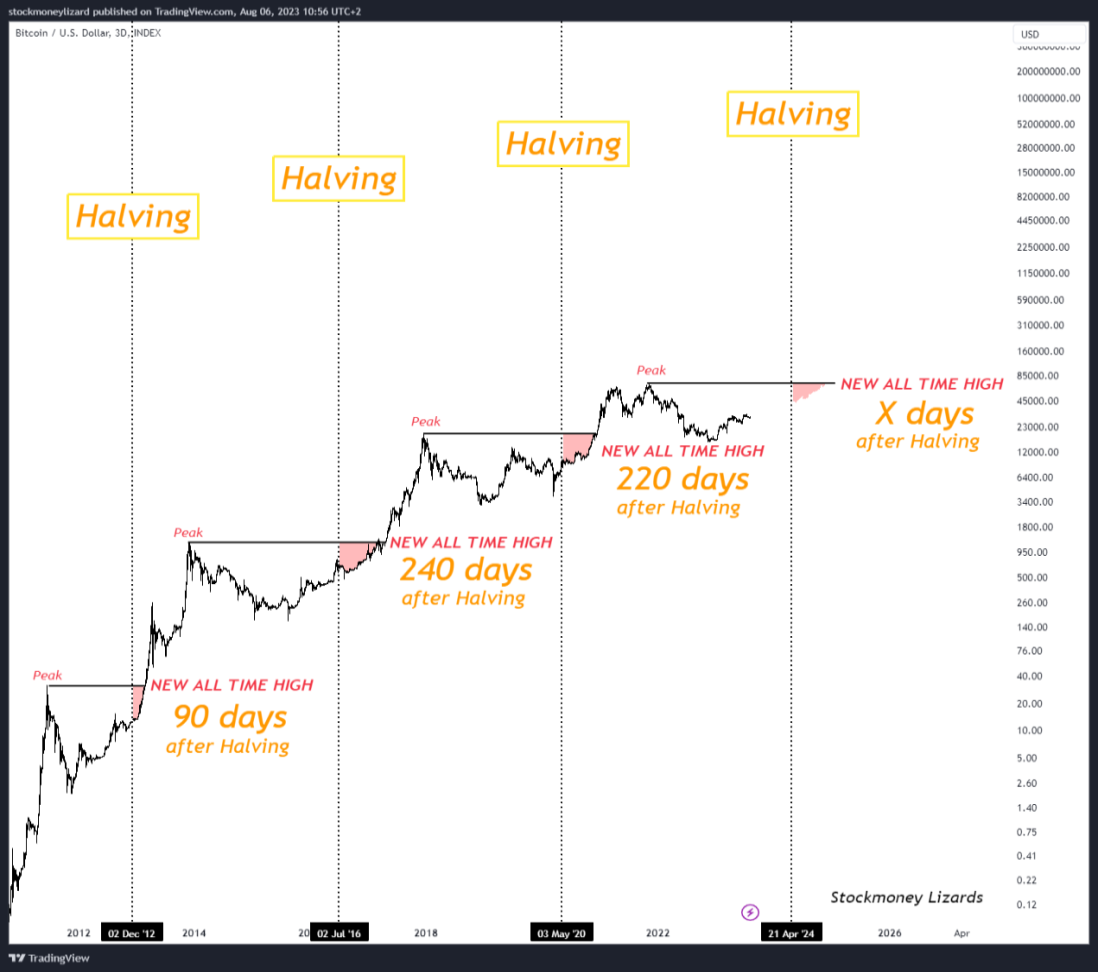 Bitcoin Price Predictions After 2024 Halving Point To 100,000