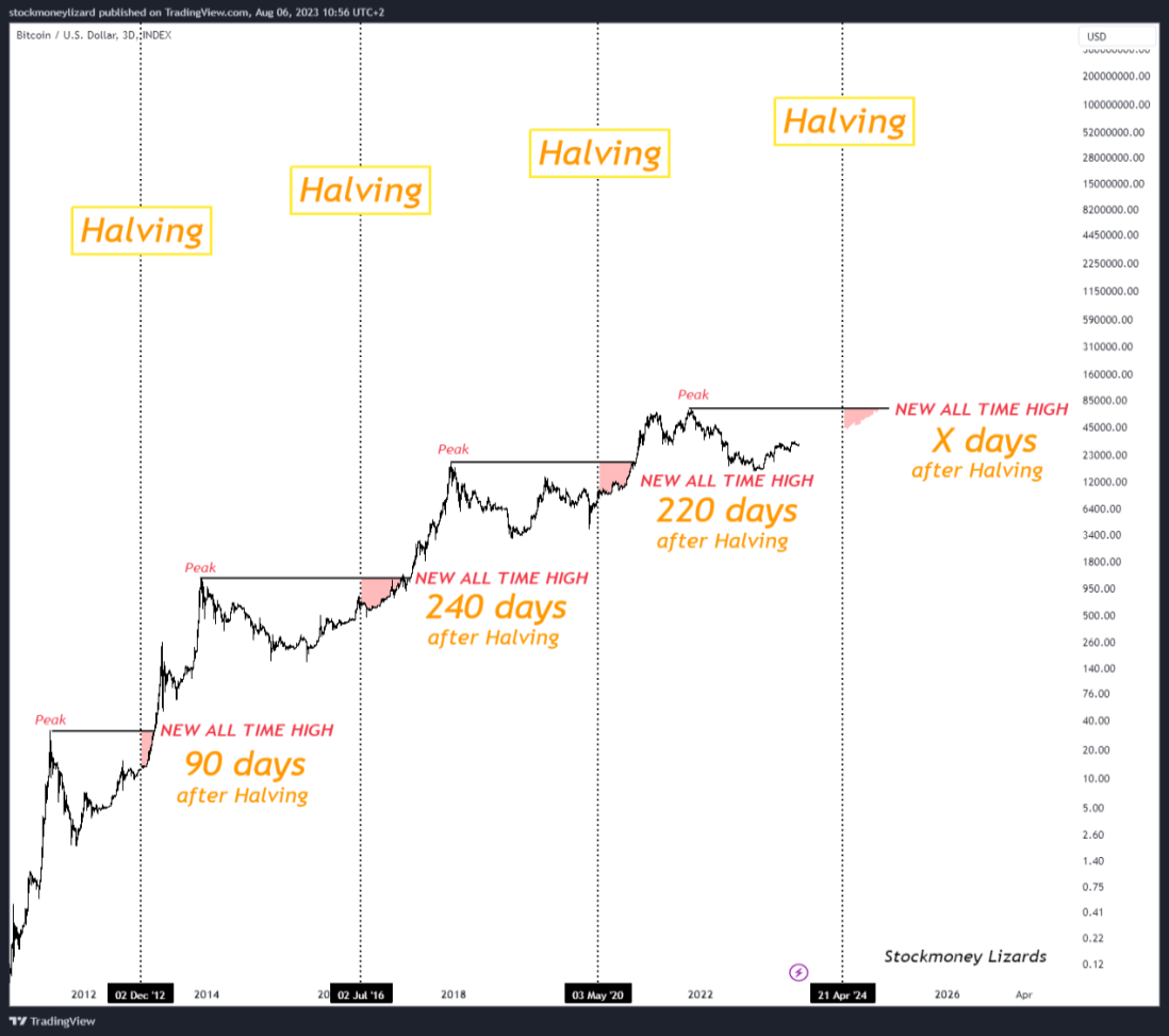Bitcoin Price Predictions After 2024 Halving Point To 100 000 