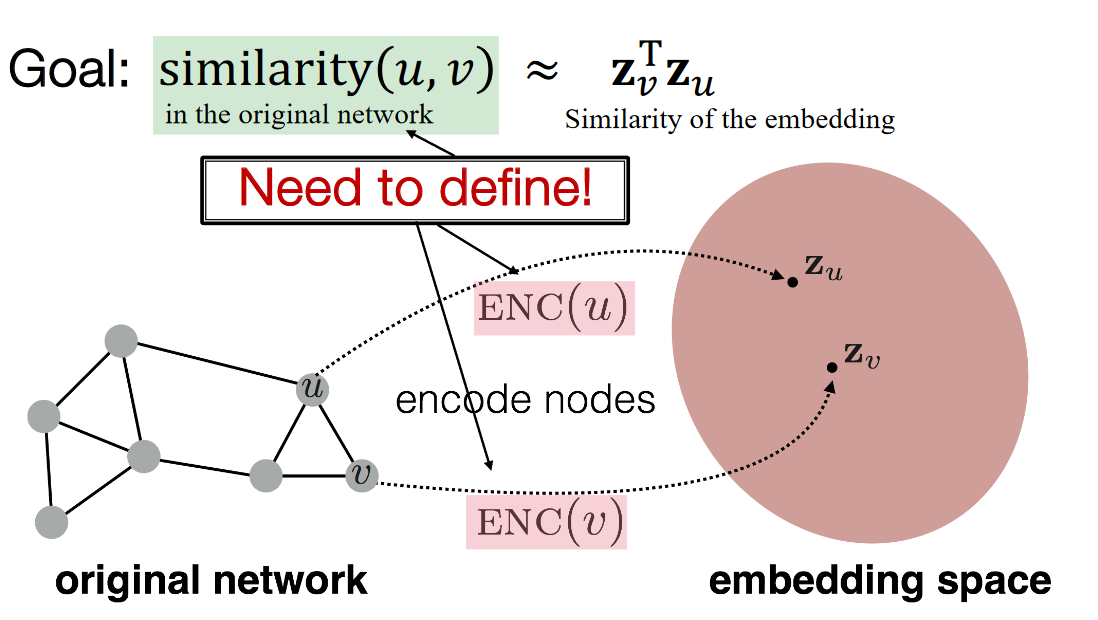 Graph Learning: Part 2. In part 1 we took a look at basic… | by ...