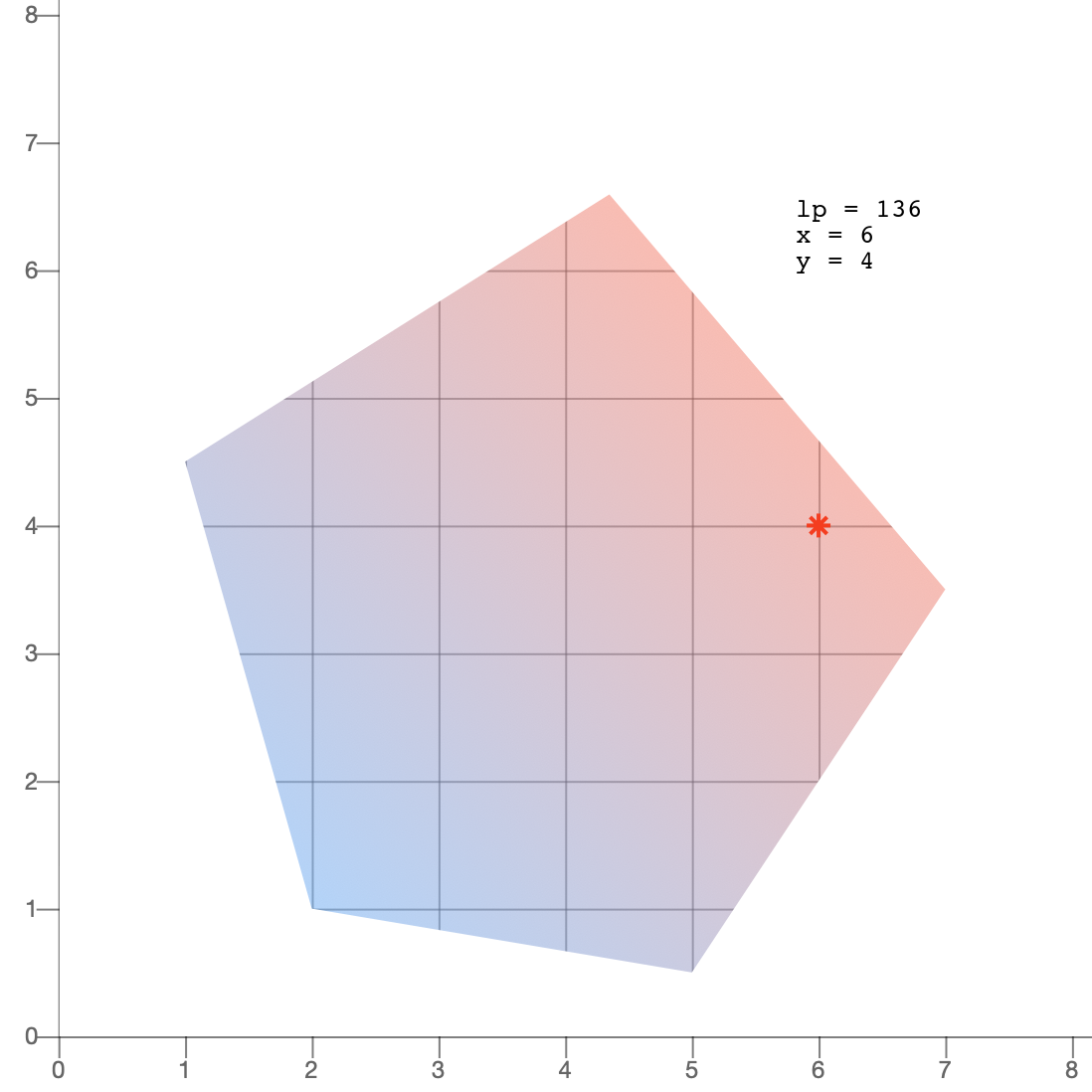 Introduction to Mixed Integer Programming | by Vasily | Efidgy | Medium