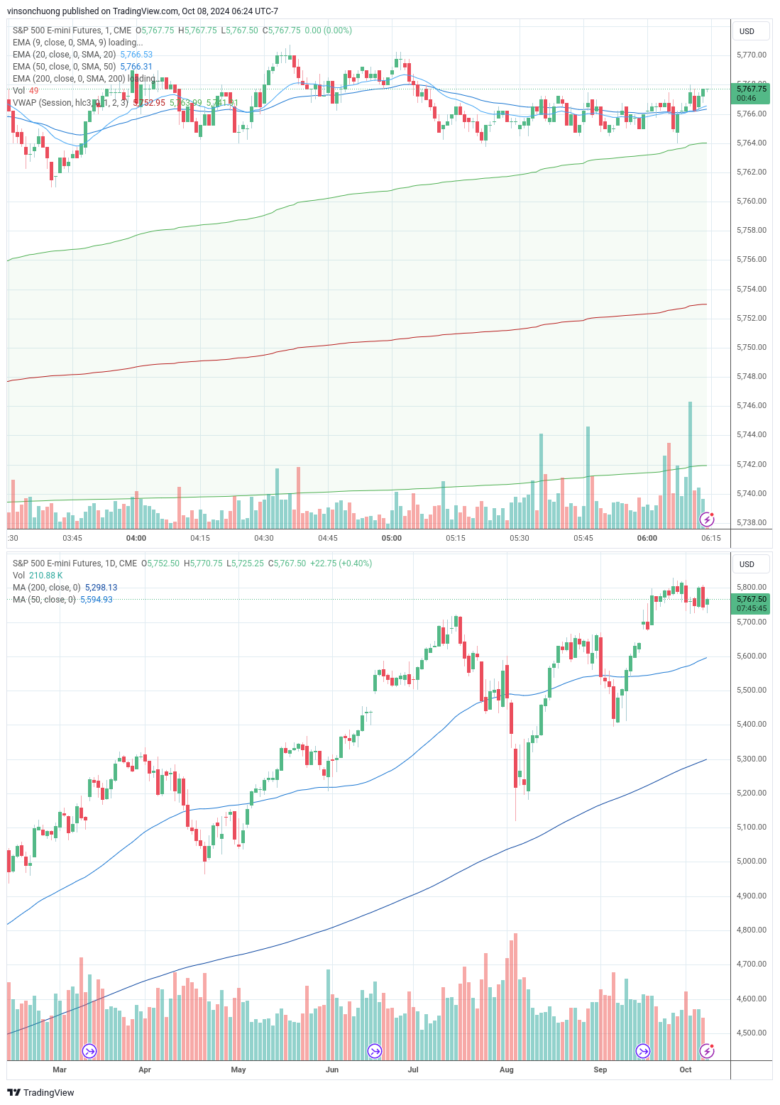 trading-journal-for-10-8-finding-income-medium