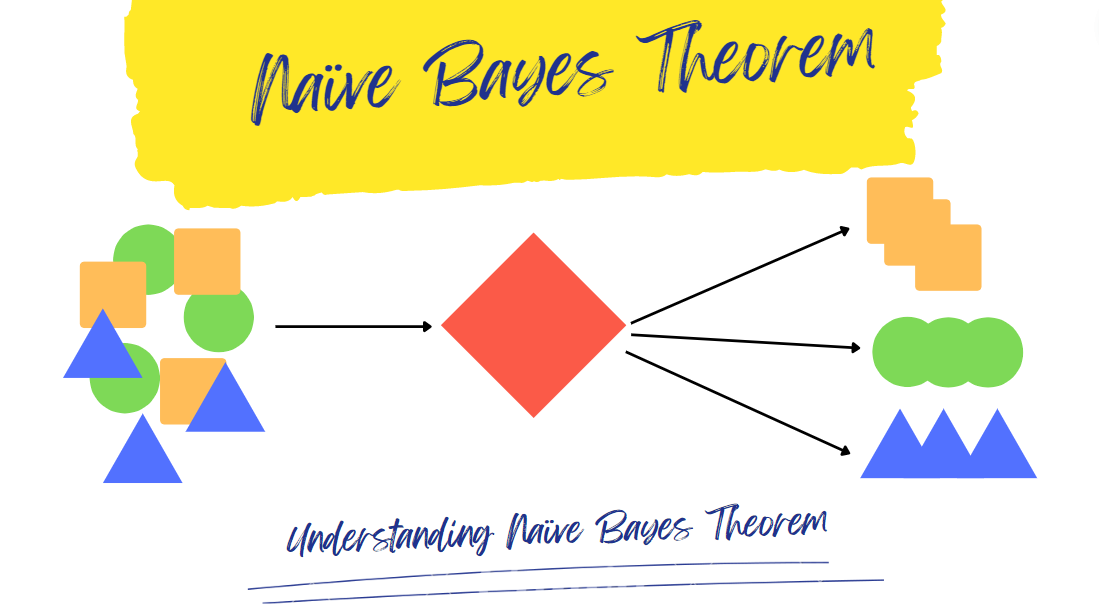 Naïve Bayes Theorem Understanding Naïve Bayes Theorem by Gajendra Naïve Bayes Theorem Understanding Naïve Bayes Theorem by Gajendra