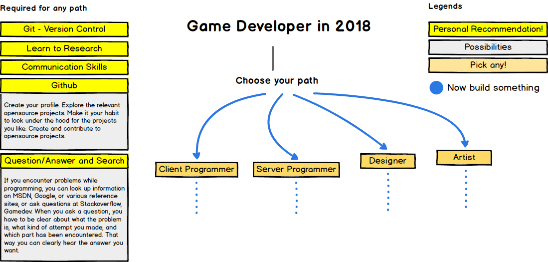 What skills does a game developer need?