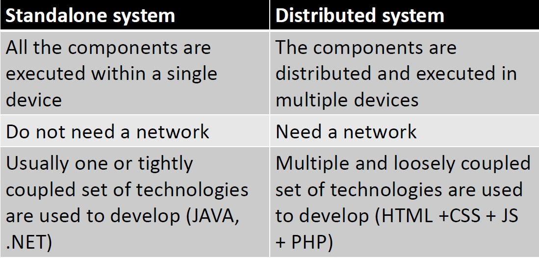 Distributed Systems. This article aims to introduce you to… | by Kushan ...