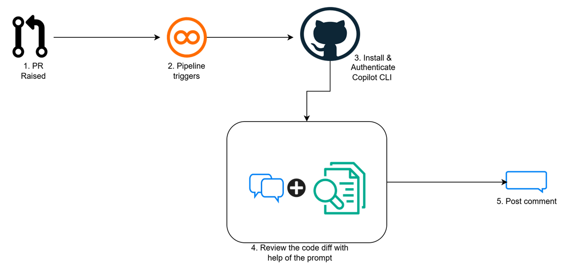 Adding an Automated Code Reviewer to Our CI/CD Pipeline (and Why It ...