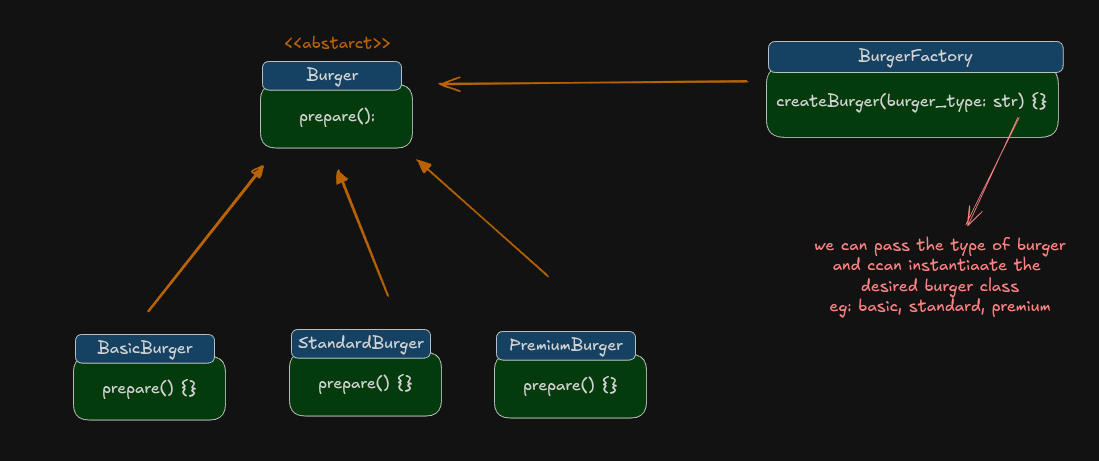 Preview image for Factory Design Pattern