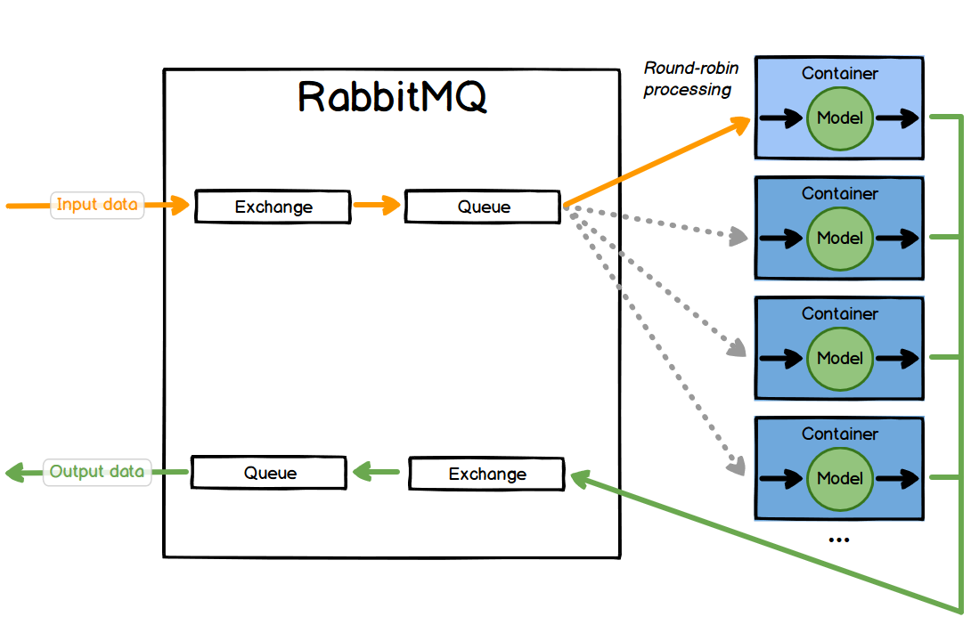 RabbitMQ communicating with n containers executing your model in parallel