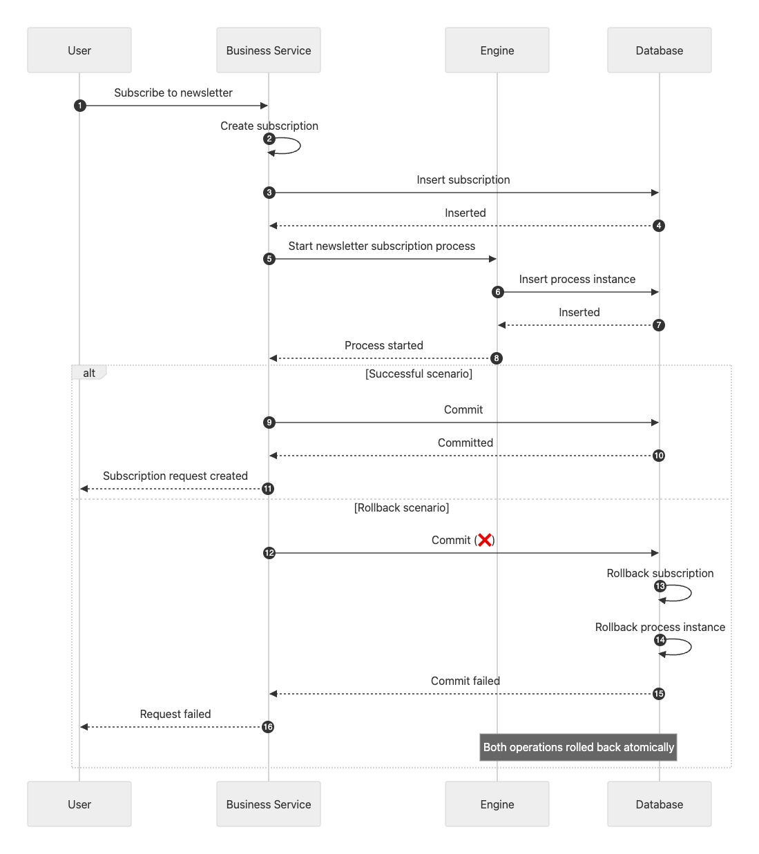 Sequence diagram showing that the subscription & instance are commited or neither of both