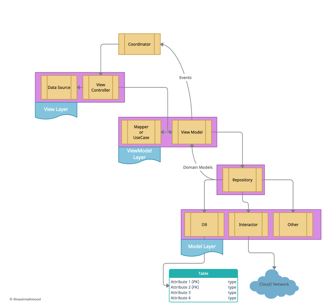 iOS App Architecture MVVMC at Scale by Nasir Mahmood Medium