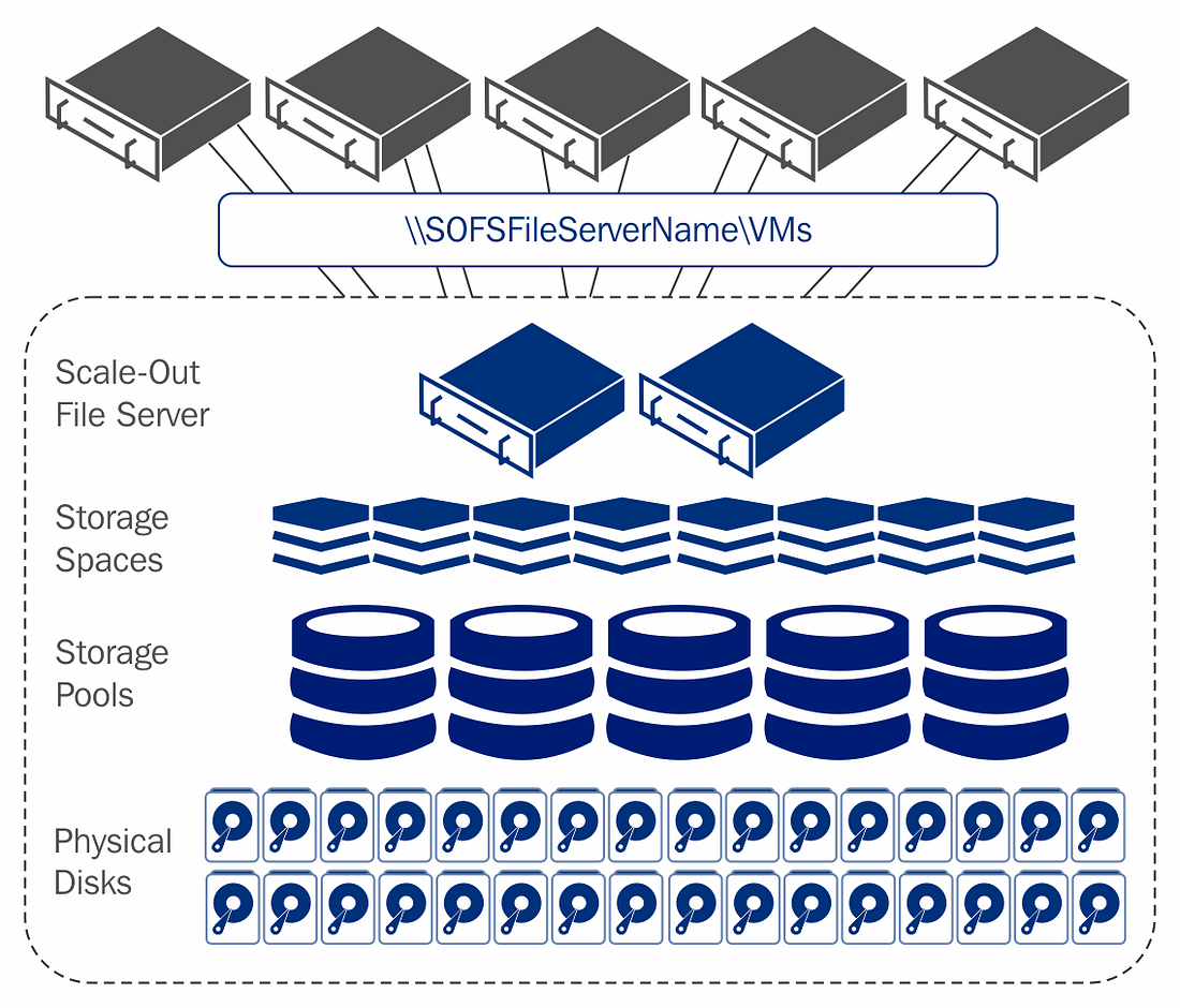 What Is Local Storage In Windows Server 2016 ? by EIHeducation Medium