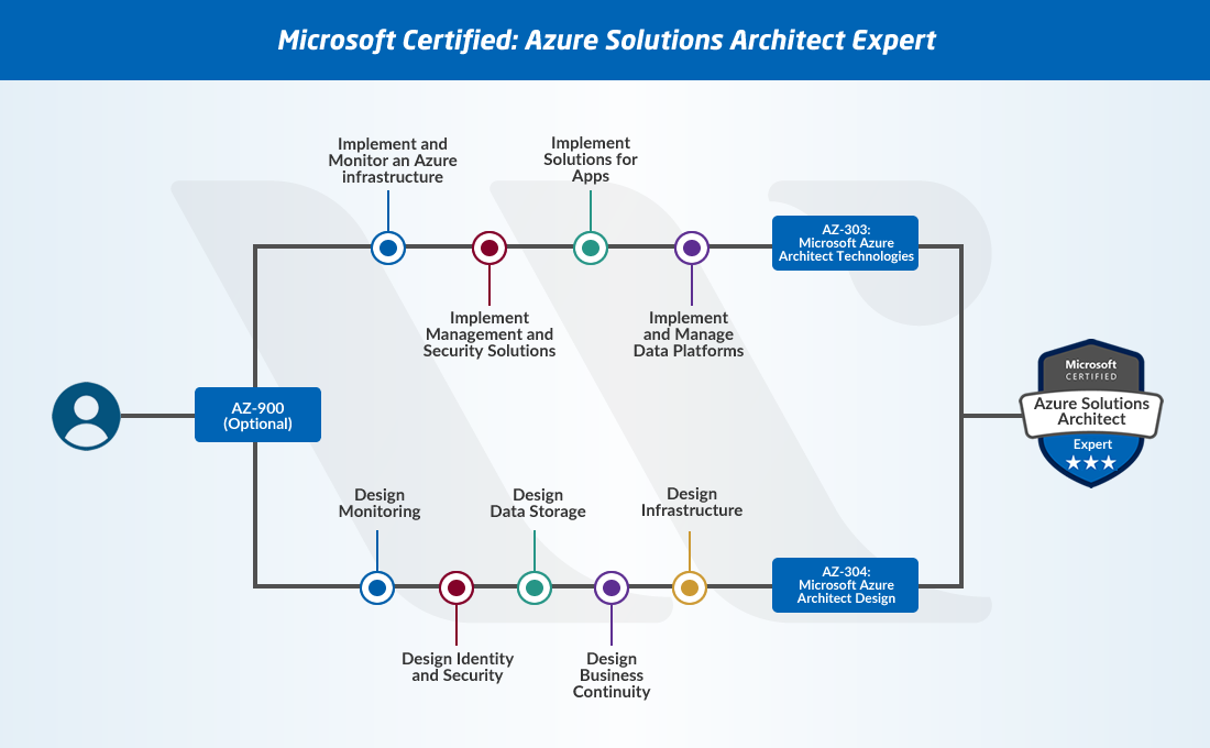 5 Essential Steps to a Microsoft Cloud Data Architect by