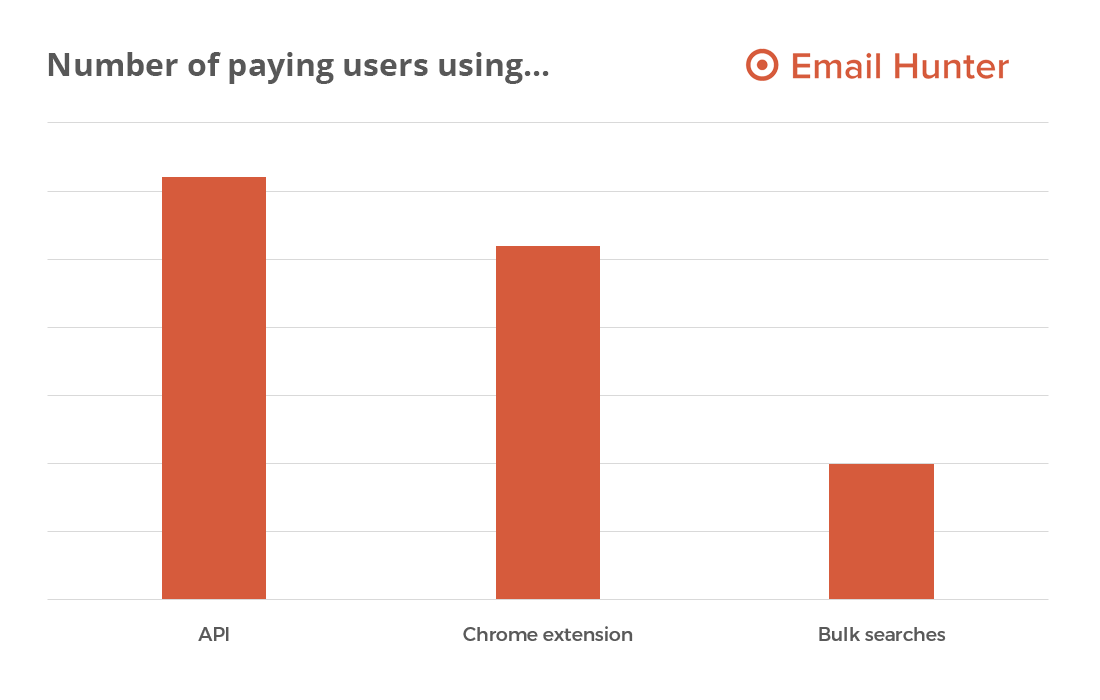 Why You Should Build APIs Before Building Tools | by François Grante ...