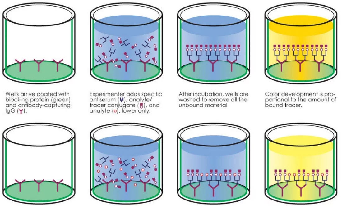 Enzyme Immunoassays (EIA) ￼