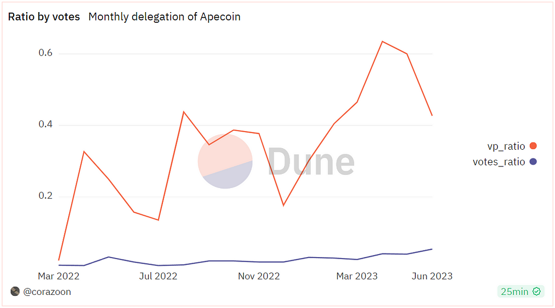 ApeCoin DAO