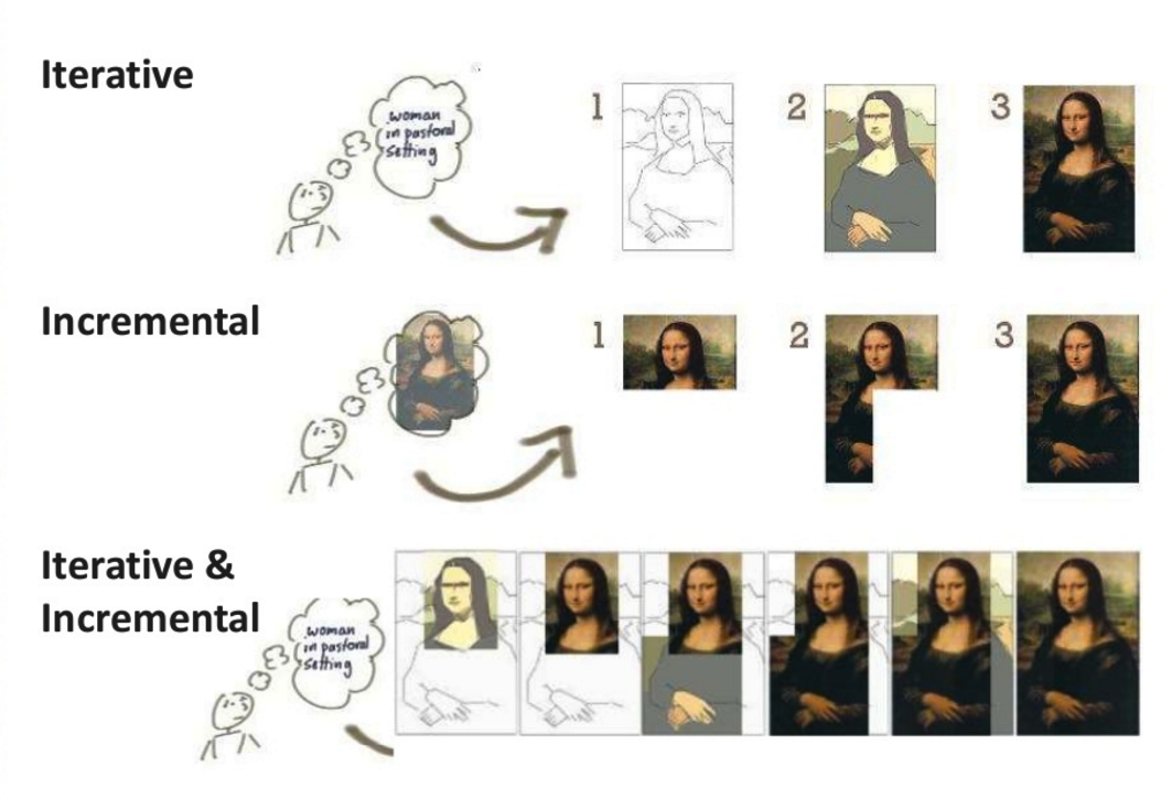 Démonstration de la différence entre incrémental, itératif et les deux avec le développement d'une peinture de Mona Lisa (incrémental : on fait morceau par morceau, itératif : on le fait moche puis on l'améliore, les deux : on fait partie par partie, tout en le faisant moche avant de l'améliorer)