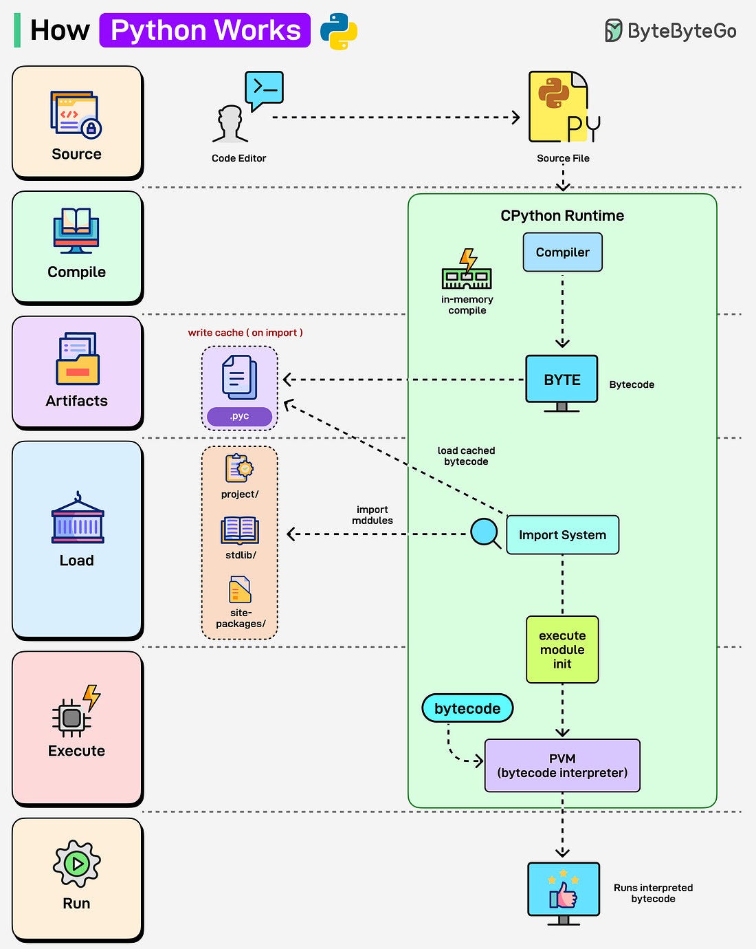 How Python Works ? - Sonika | @Walmart | Frontend Developer | 11 Years ...