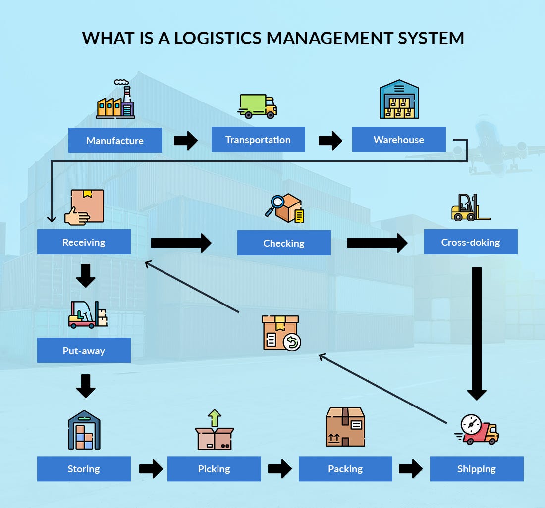 Logistic Management Systems: How Warehouse, Transportation, and ...