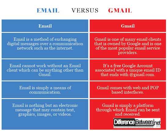 What is the Difference between Email And Gmail Account: Unveiling Secrets!