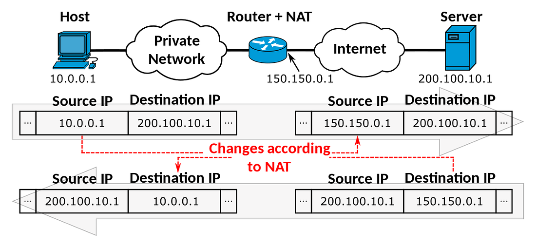 how-to-configure-nat-in-windows-server-2016-by-eiheducation-medium