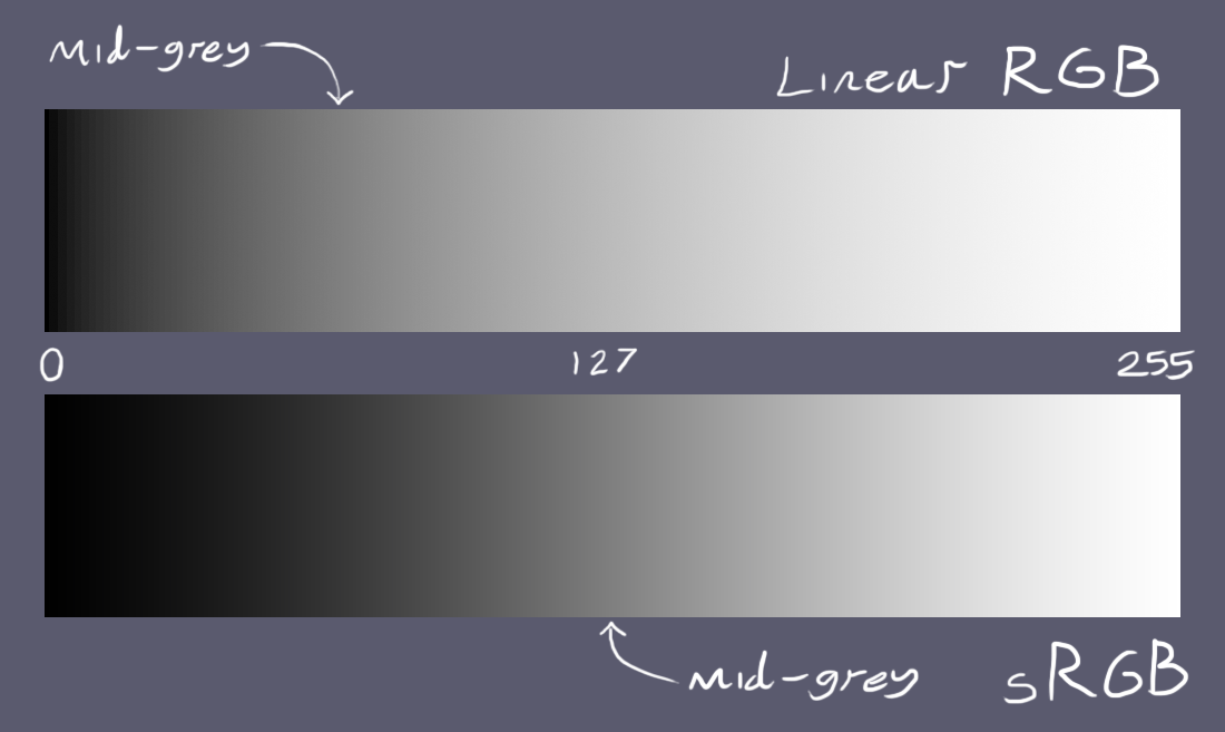 Гамма ии. Линейная гамма. gamma vs linear. srgb linear. linear gamma.