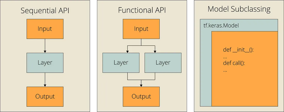 3 Cara Membuat Model di Keras TensorFlow | by Galih Setiawan Nurohim ...