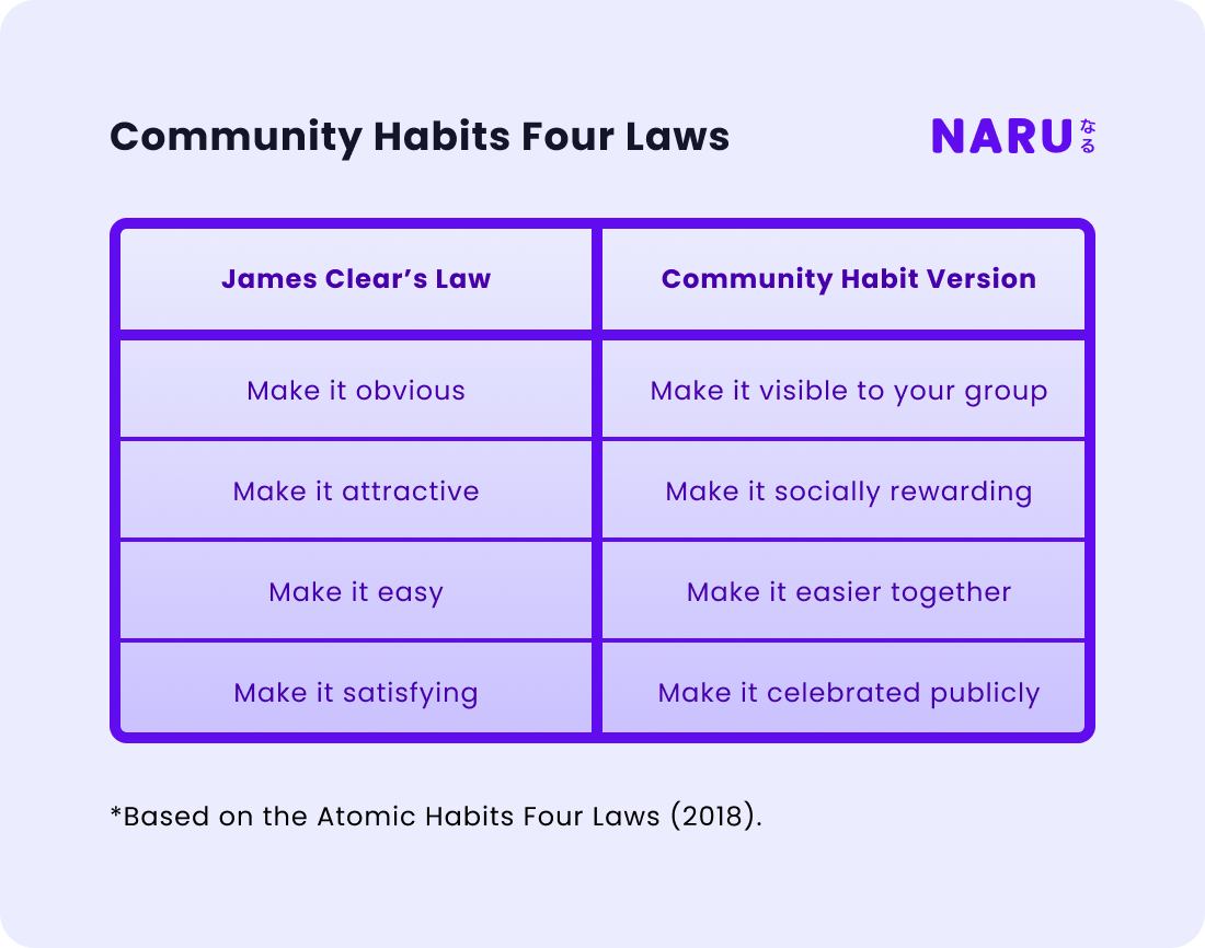 Community Habits Four Laws (NARU)