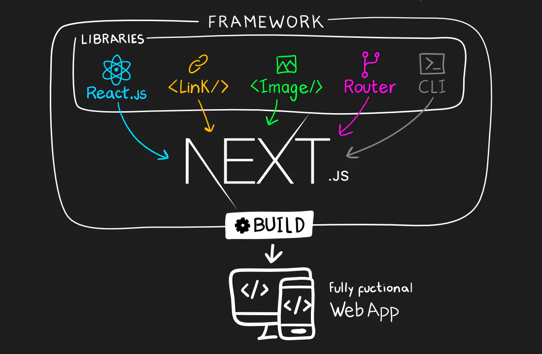 Decoding Next.js: Is it the Future of Web Development or Just Another ...