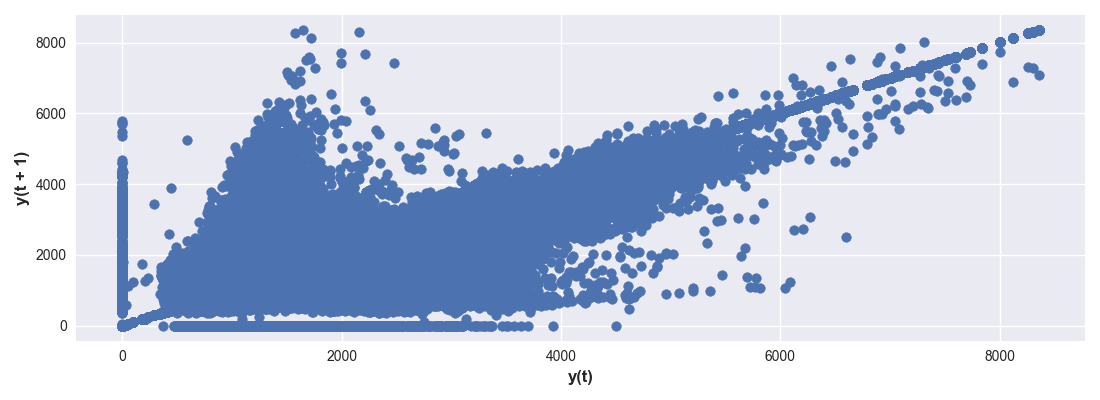 Lag plot of ‘transactions’ column